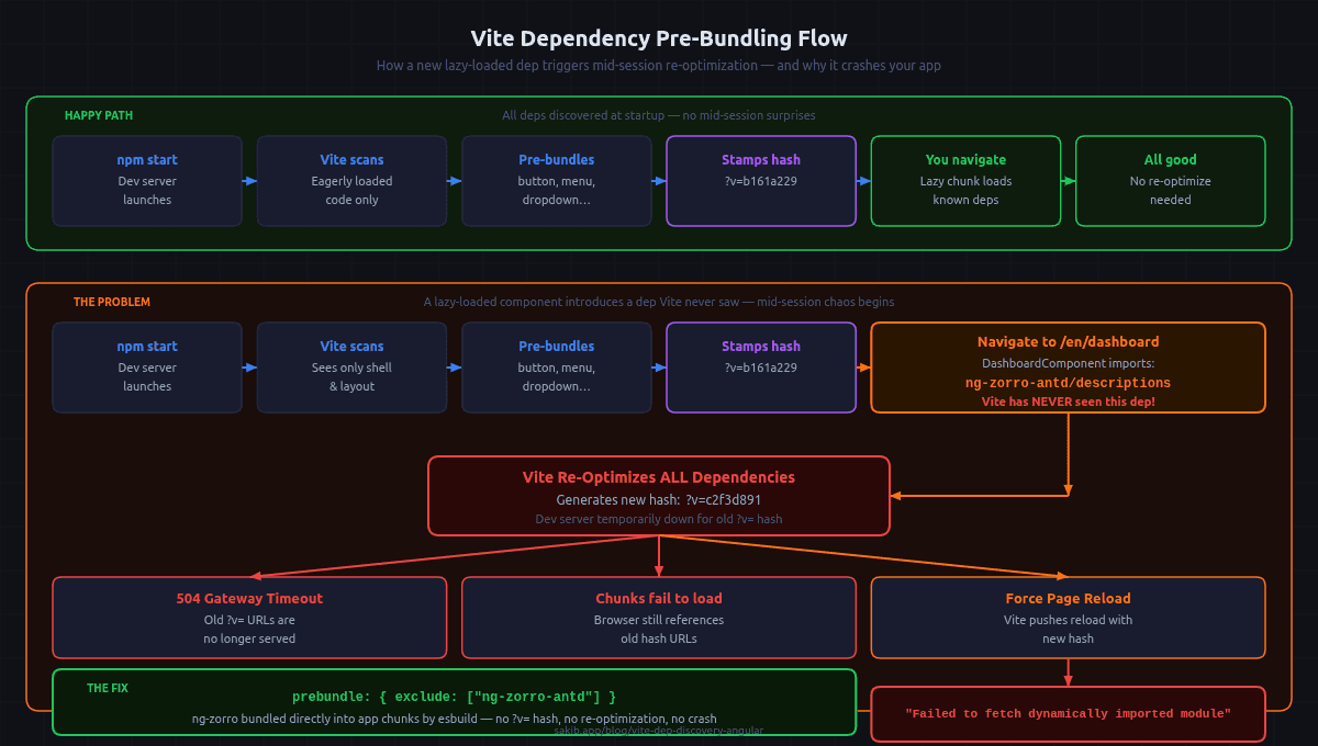 Vite pre-bundling flow: how a new lazy-loaded dependency triggers mid-session re-optimization and why it crashes the app